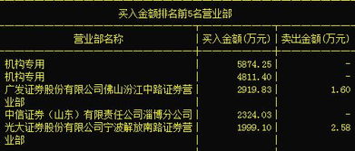 又一只絕世妖股現身 計算機軟硬件開發板塊主力搶籌，有望沖上龍虎榜